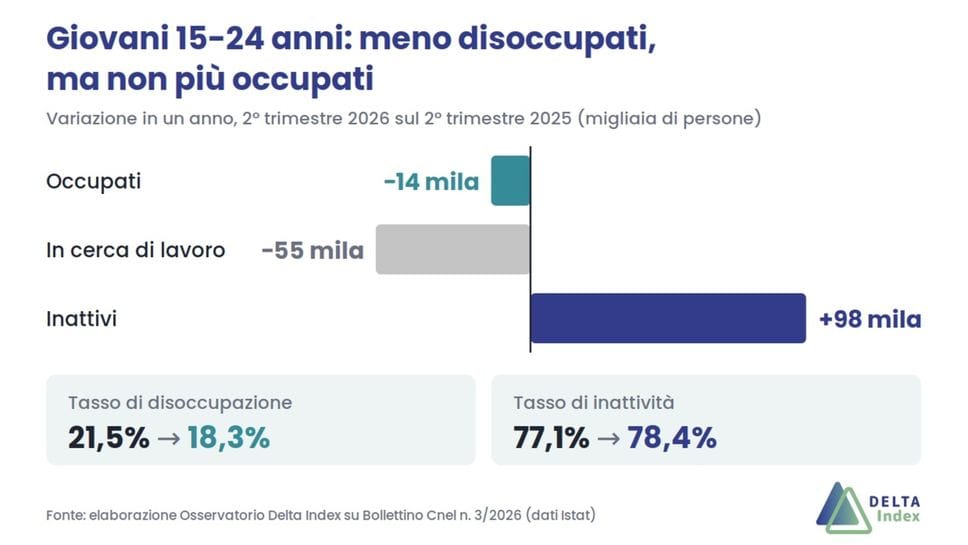 Meno giovani disoccupati, ma non più giovani al lavoro