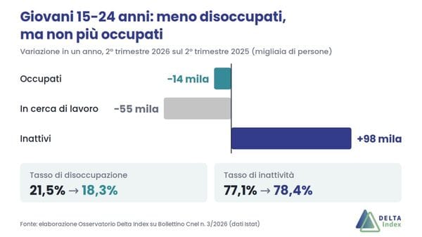Meno giovani disoccupati, ma non più giovani al lavoro