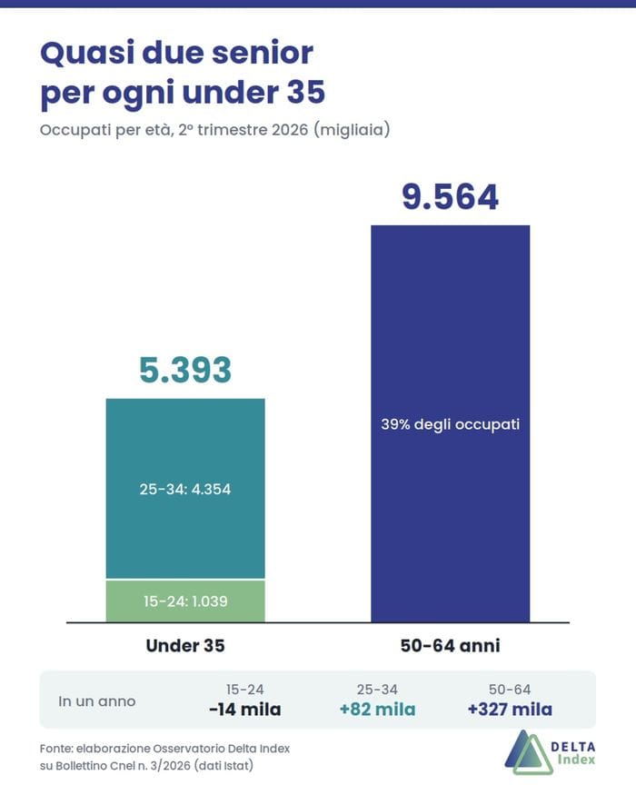 Meno giovani disoccupati, ma non più giovani al lavoro