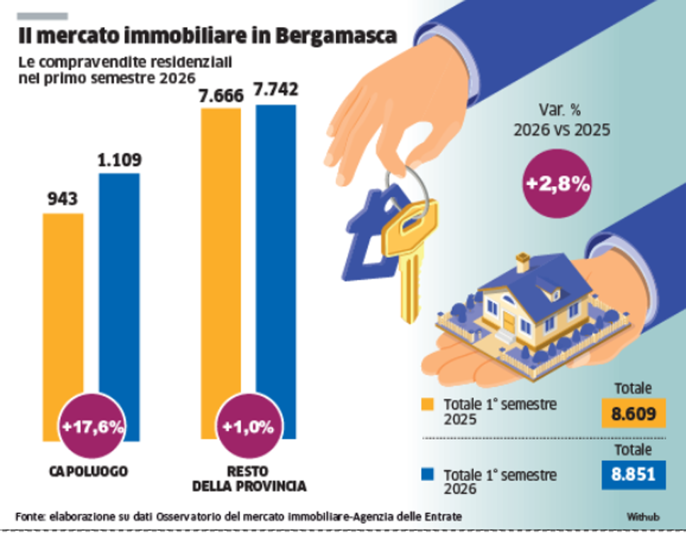 Caro mutui, in media 232 euro in più l’anno