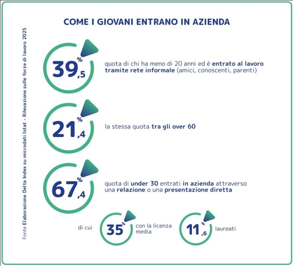 Le aziende assumono dove si fidano e il bacino di giovani non si allarga